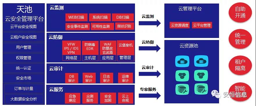 中国网络安全产业联盟（CCIA）    为促进我国网络安全产业自主创新能力，推进产业结构化升级，为广大用户选择网络安全解决方案和网络安全产品提供参考依据，中国网络安全产业联盟（CCIA）组织开展了“2020年优秀网络安全解决方案和网络安全创新产品评选活动”。经联盟评审公示，金沙8087娱场城信息荣获“2020年网络安全解决方案优秀奖”（智能制造企业工业互联网平台安全防护建设方案）和“2020年网络安全创新产品优秀奖”（天池云安全管理平台），成为极少数获得双料奖的安全企业之一。    2020年网络安全解决方案优秀奖    解决方案名称  “智能制造企业工业互联网平台安全防护建设方案”    行业案例  某上市公司经过多年转型实践，打造了全球的互联网个性化定制智能制造生态平台，信息化与工业化深度融合，是工业互联网战略的优秀实践。然而，随着信息化程度也在不断提高，企业对信息系统的依赖程度不断增加，企业的网络安全防护变得至关重要。同时随着国内外安全形势日趋严峻、以及网络安全等保2.0的实施，无论是合规性、业务系统监管和防护还是安全运营管理，企业都面临新的挑战。    本方案从该公司整体安全出发，按照“全局统一”的思想，提供工业互联网平台、边缘层工业控制系统、平台与边缘层通讯安全的全方位、一体化的工业互联网安全解决方案。打造智能制造企业统一安全精准运营平台，实现对接入安全能力的统一编排调度与弹性部署，汇聚攻击检测、异常感知、业务特征匹配等多源异构数据并进行综合分析，实现办公、数据库、核心业务、工业控制系统、物联设备区纵深防御、联控联防。是工业互联网安全建设的标杆和范本。    关键技术  在本解决方案中使用了下面两项关键技术：    （1）基于机器学习的异常行为检测技术  根据工业物联网系统中用户及网络设备之间访问行为的业务特征，确定行为指标。其次，平台的数据预处理？榻低承形罩局械男形副晏崛〕隼醋魑辔淞渴。第三，联合有监督和无监督的算法对行为日志进行分析，经过反复迭代有监督算法的分析，逐渐将专家的经验学习到分析算法中。待分析的数据经过上述算法的分析，可以准确的发现工业物联系统中的异常行为。    （2）基于隐患利用路径的威胁预警分析技术  工业物联网系统中，各个信息资产都有可能存在隐患。攻击预警是一个基于理论推理的可能性结果，利用可视化功能，可以将这些可能的结果用可视化方式即攻击图谱的方式呈现出来，更加直观的提示出攻击事件的可能发生过程。    方案成效    （1）预见性安全维护  本方案提供了预见性安全维护，有助于减少意外停机、改善生产运营动态。该解决方案帮助维护了一个智能制造架构网络安全的集中运营中心，以创建智能的、按优先级排列的维护作业顺序。同时，可以将检测潜在不良网络安全现象、提供潜在网络攻击警示。    （2）平台化安全运营  本方案建立安全管理中心，采用大数据平台用无监督的算法对数据进行智能判断，并在分析结果上打上标记。平台针对每天大量的日志，提炼出安全预警、安全漏洞、攻击态势等信息为用户展示和汇报,大大较少了运维人员的工作量,以前需要几个人来完成目前只需一个人就能完成整个智能平台的安全运维。    工业互联网的发展使得现实世界和网络世界深度联通，导致网络空间的攻击穿透虚拟空间，直接影响到工业运行安全并扩散、渗透到人身安全、关键基础设施安全、城市安全，乃至国家安全。金沙8087娱场城信息将继续立足行业需求，持续提高产业支撑能力、应用服务能力和生态构建能力，发挥好安全纽带作用，营造工业互联网发展生态，保障工业互联网高质量发展。    2020年网络安全创新产品优秀奖    产品名称  “天池云安全管理平台”    产品介绍  天池云安全管理平台（简称“天池”）是金沙8087娱场城信息根据对云计算多年的深入研究和风险分析，以及对安全领域的多年经验技术积累，结合公司全线安全产品，打造的专门针对云上安全的安全产品，旨在帮助用户解决云上的安全问题。天池通过不断的汇聚云安全能力，帮助用户构建一个统一管理、弹性扩容、按需分配、安全能力完善的云安全资源池。    产品创新性  一站式云安全解决方案：提供覆盖事前云监测、事中云防御、事后云审计等一站式云安全能力。    1、安全自服务：用户可通过统一管理平台自助开通安全服务，自定义安全服务的种类、规格、时间、数量等；  2、自动化部署：当用户开通安全产品时，天池管理平台会调用底层安全资源池的接口实现安全产品的自动部署安装，用户一键式申请开通就可以立即使用；  3、数据权限隔离：天池实现基于租户级别的云安全产品和安全数据隔离，保障每个租户安全数据的独立性。  4、弹性扩展：安全资源池和单个安全产品性能都需要扩展，天池为用户提供安全资源池和安全产品的动态扩展能力。  5、高可用：天池的每一份数据会同时保存在不同的计算节点的存储内，当一台计算节点出现故障无法运转时，会实现安全产品虚拟机的自动漂移，不会影响安全业务的正常运行。  6、大数据安全分析：天池实现其他安全模块和大数据？榈牧烙，分析发现潜在的入侵和高隐蔽性攻击，预测即将发生的安全事件。    市场认可  经过多年的积累，天池案已经具备丰富的云安全能力，覆盖主机安全、网络安全、应用安全、数据安全，可为用户提供一站式云安全解决方案。天池已经完成了和市场上主流的12大云平台的兼容，包含阿里云、腾讯云、华为云、浪潮云等等，满足用户不同应用场景下的云上安全需求，截止到2020年，金沙8087娱场城已经为180余朵私有云平台，数万个云上用户提供云安全服务能力。    获得了市场广泛认可：  - 2018年浙江省第二批行业云应用示范平台  - 2017年杭州市云计算与大数据优秀项目  - 2017-2018年度新一代信息技术优秀解决方案    2018-2020历届荣誉  “AiLPHA 大数据智能安全平台V2.0 ”荣获“2018年网络安全创新产品优秀奖”  “网络安全态势感知通报预警与预防解决方案”荣获“2019年网络安全解决方案优秀奖”  “基于大数据的工控态势感知监测预警系统V2.0”荣获“2019年网络安全创新产品优秀奖”